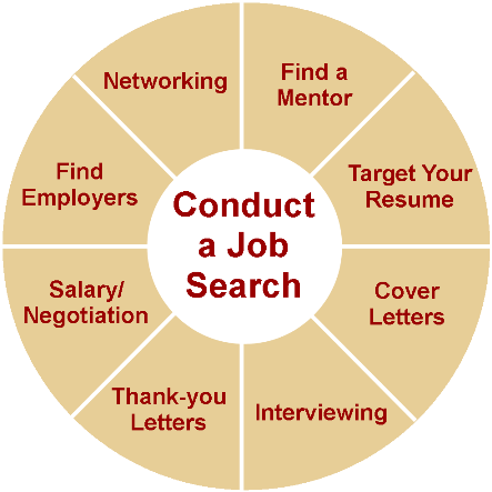 How do you plan your job search marketing strategy?