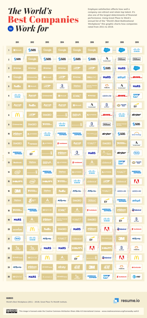 Which are the world's best companies to work for? - Margaret Buj