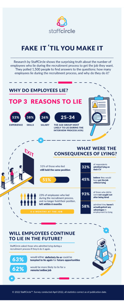 A New StaffCircle Survey Unveils the Top 3 Lies on Employees’ CVs – Margaret Buj – Interview Coach